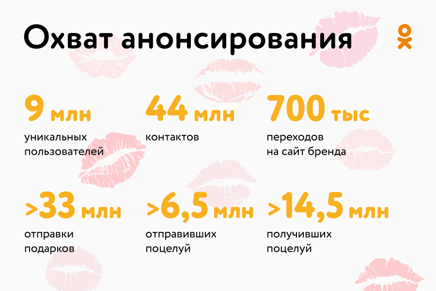 Кейс Faberlic: как бренд собрал 33 миллиона поцелуев в Одноклассниках