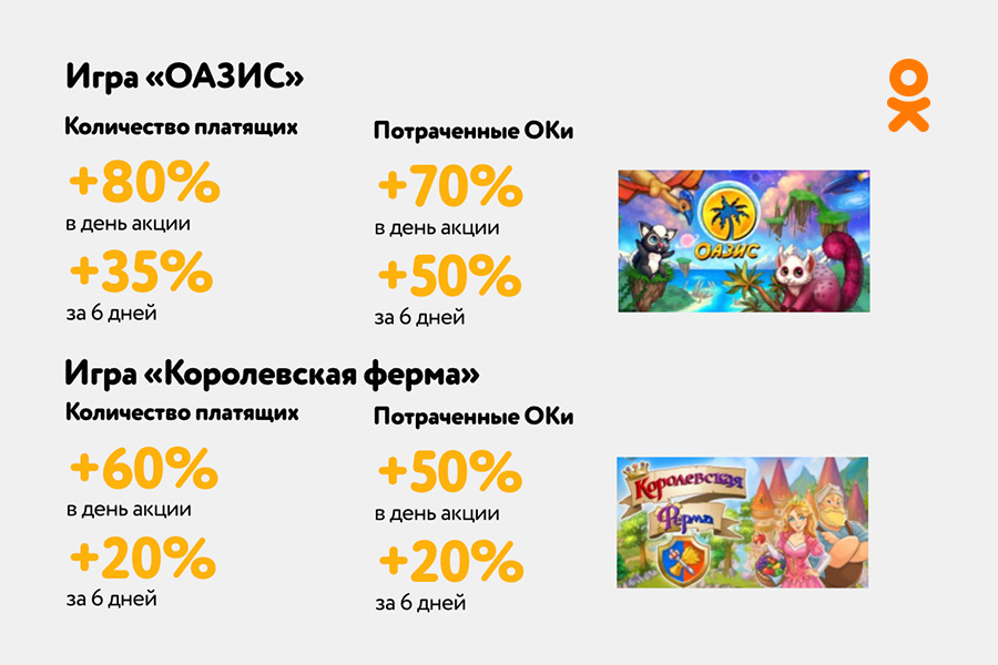 Акции в играх Одноклассников: как разработчику заработать 8,4 млн ОКов за день