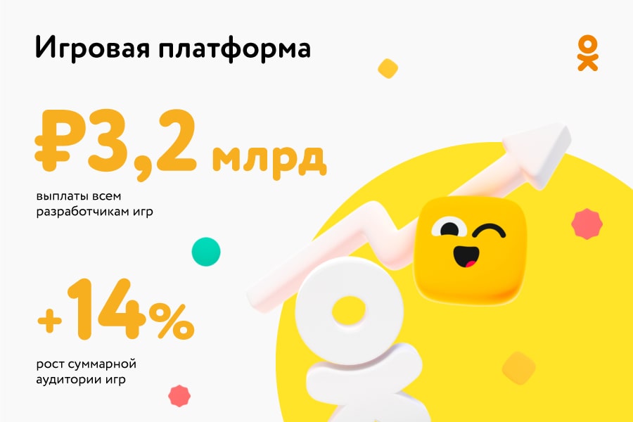 Одноклассники выплатят создателям мобильных игр более 600 миллионов рублей за 2019 год