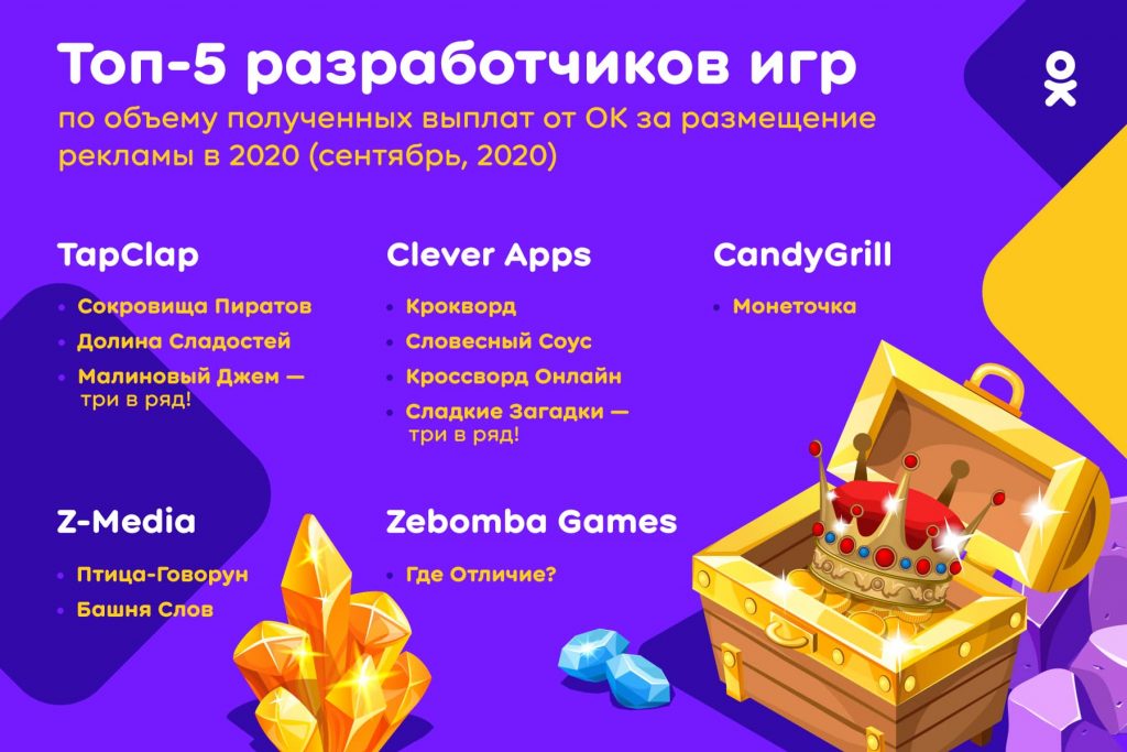 Одноклассники повысили выплаты разработчикам за показ рекламы в играх