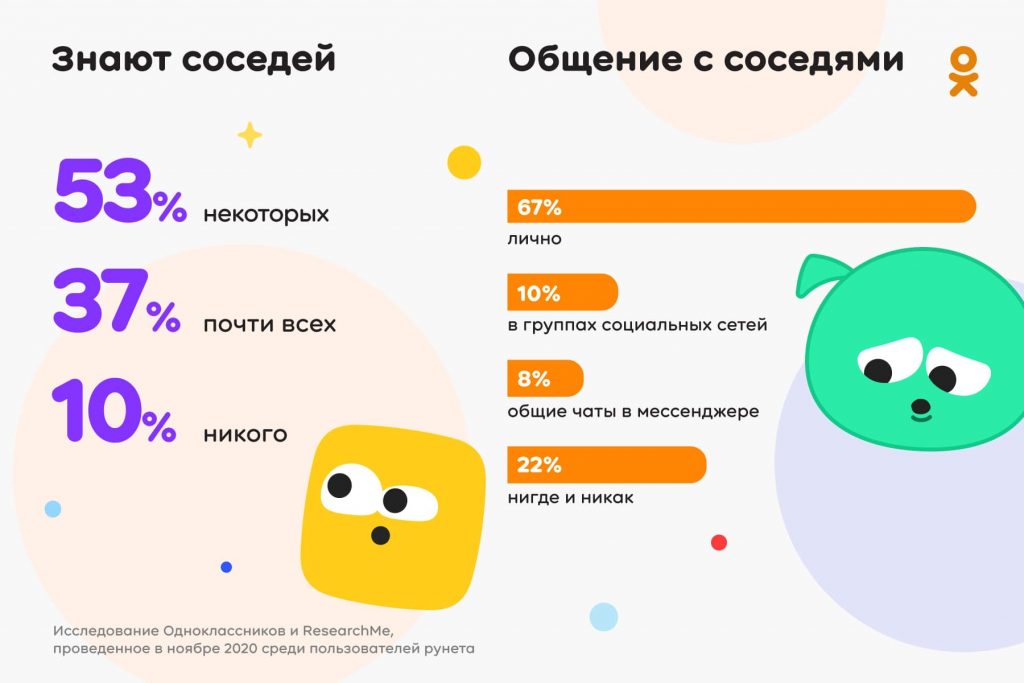 Исследование ОК и Добро Mail.Ru: во время пандемии 26% людей стали реже общаться с соседями