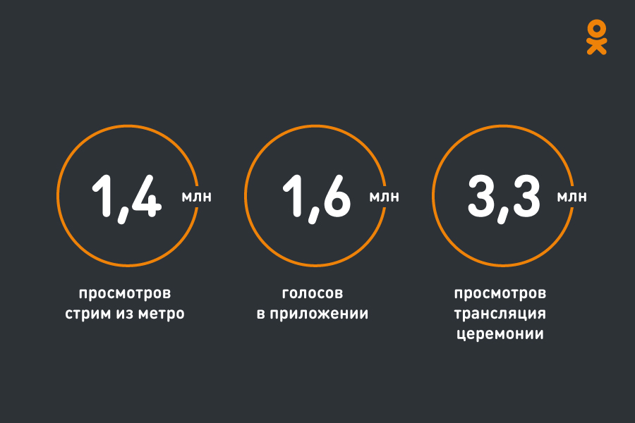 1,6 млн голосов в Одноклассниках определили победителей премии «Чартова дюжина»