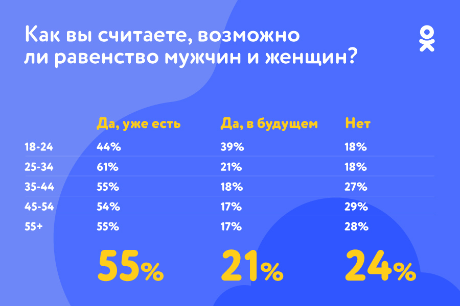 40% женщин-пользователей Одноклассников сталкивались в жизни с насилием со стороны мужчин