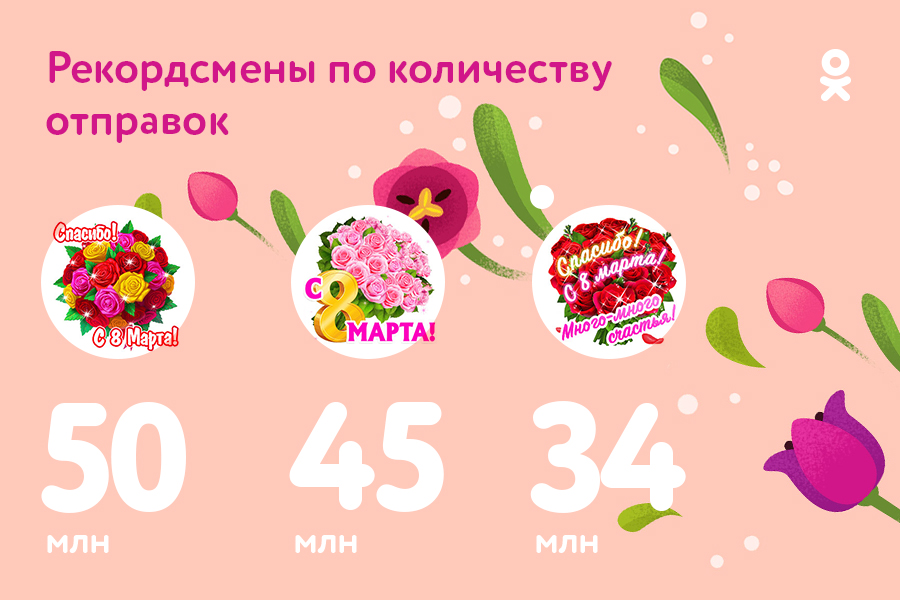 41% женщин в России получили подарок в ОК к 8 Марта