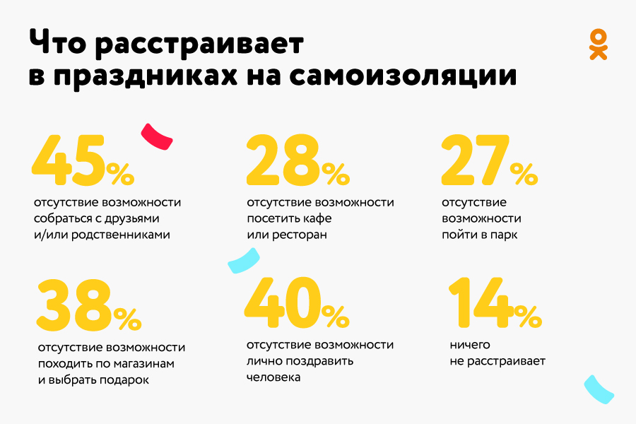 42% россиян готовы не отмечать праздники в период самоизоляции