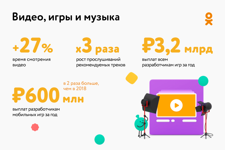 45 млрд подарков пользователей и 600 млн рублей авторам мобильных игр: итоги 2019 года Одноклассников