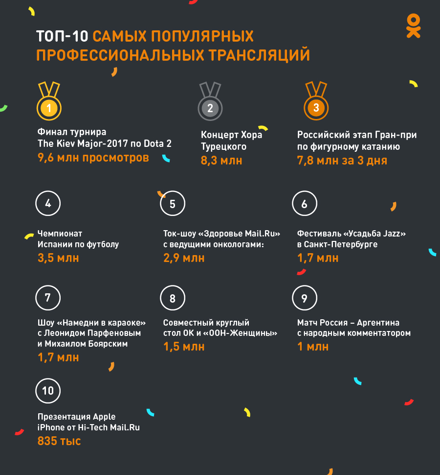 Что слушали и смотрели пользователи Одноклассников в 2017 году