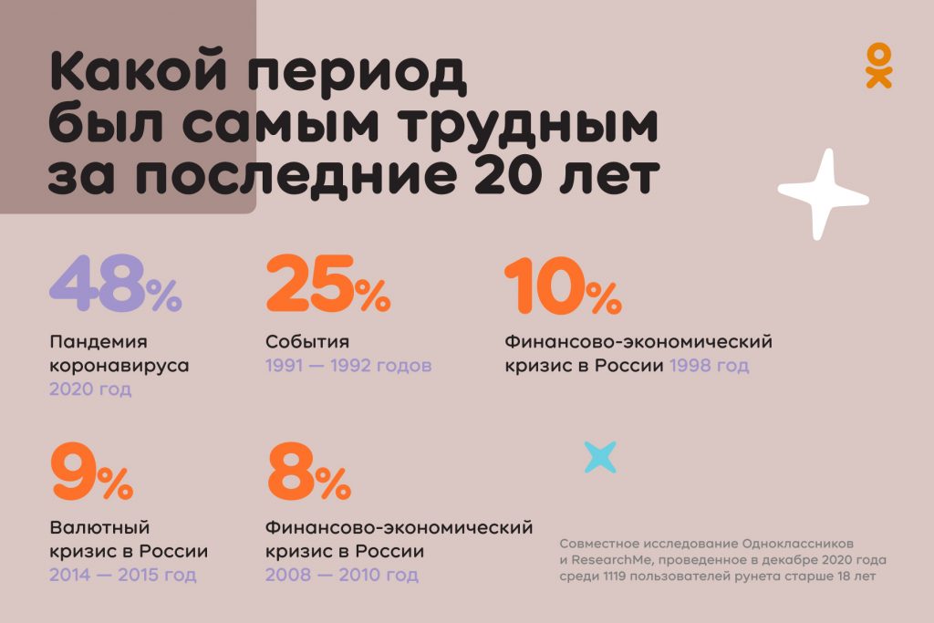 Исследование: 2020 год изменил жизнь почти половины пользователей рунета