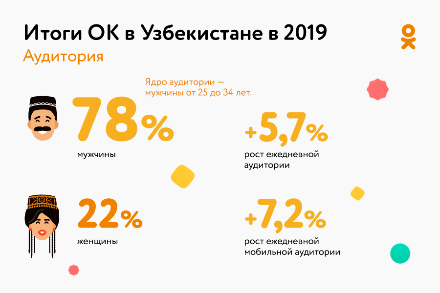 Итоги 2019 года Одноклассников в Беларуси и Узбекистане