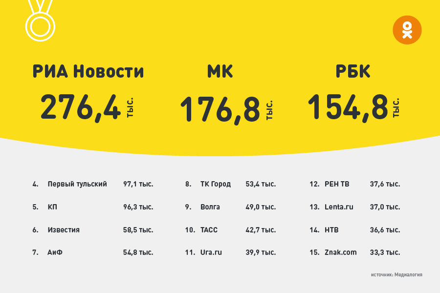 Медиалогия и Одноклассники запустили рейтинги популярности СМИ в соцсети