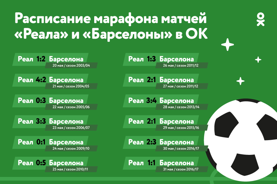 Социальная сеть Одноклассники совместно с компанией «Телеспорт» порадуют футбольных болельщиков на самоизоляции марафоном «Эль Класико».