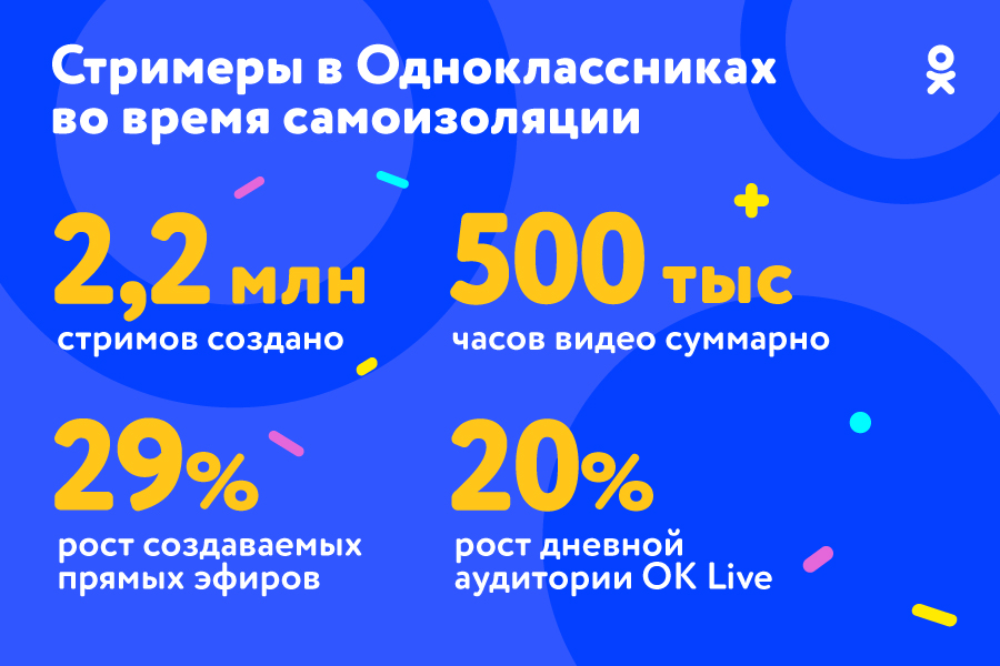 В Одноклассниках создано более 2 миллионов трансляций во время самоизоляции