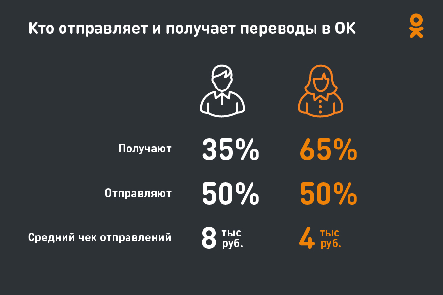 За год оборот денежных переводов в Одноклассниках вырос в 10 раз