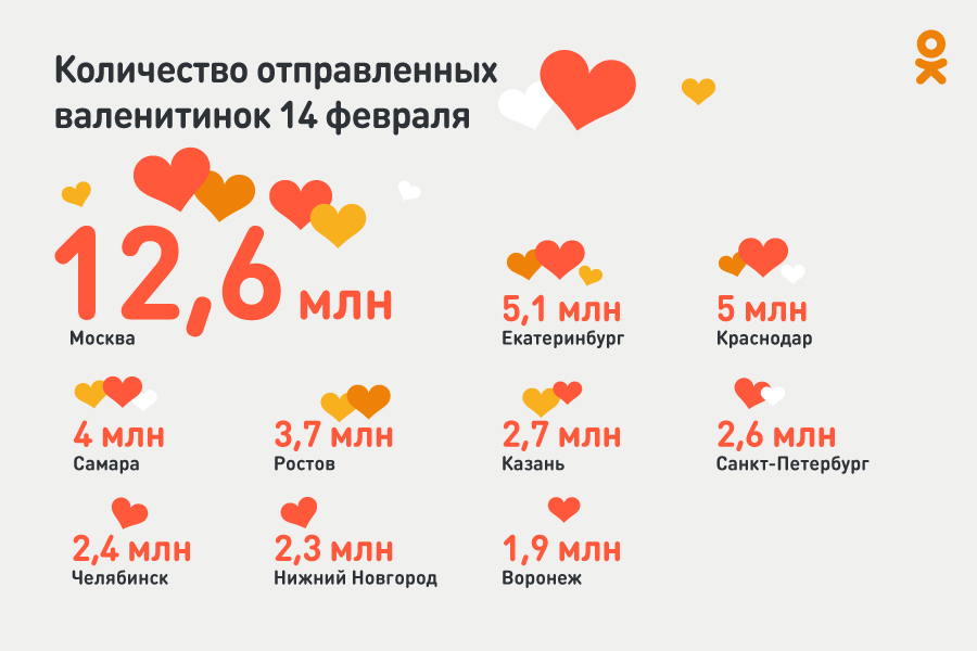 Женщины в Одноклассниках в пять раз активнее мужчин дарили «валентинки» 14 февраля