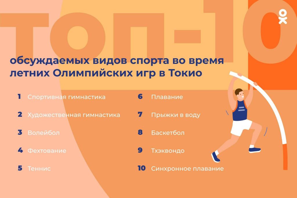 Cамые обсуждаемые российские Олимпийские чемпионы и призеры в ОК во время Игр-2020