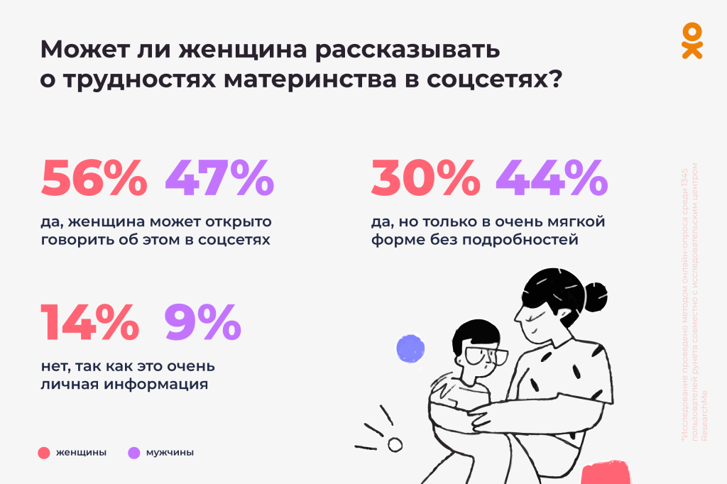 Исследование ОК к старту проекта #МеняВолнует: 56% матерей хотят открыто делиться своими проблемами в социальных сетях