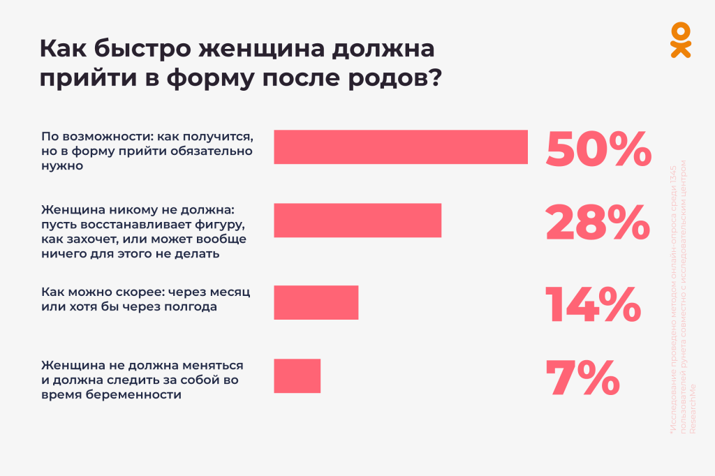 Исследование ОК к старту проекта #МеняВолнует: 56% матерей хотят открыто делиться своими проблемами в социальных сетях