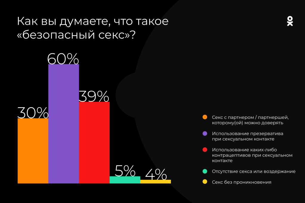 Исследование: 41% пользователей рунета соглашаются на незащищенный секс из-за чувства неловкости