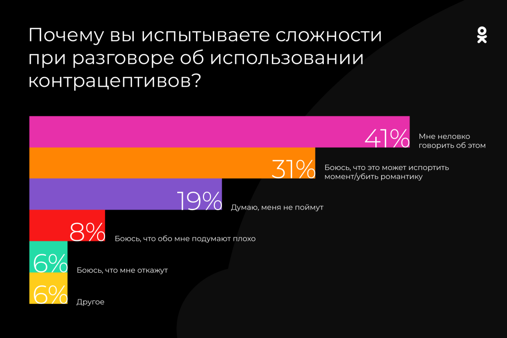 Исследование: 41% пользователей рунета соглашаются на незащищенный секс из-за чувства неловкости