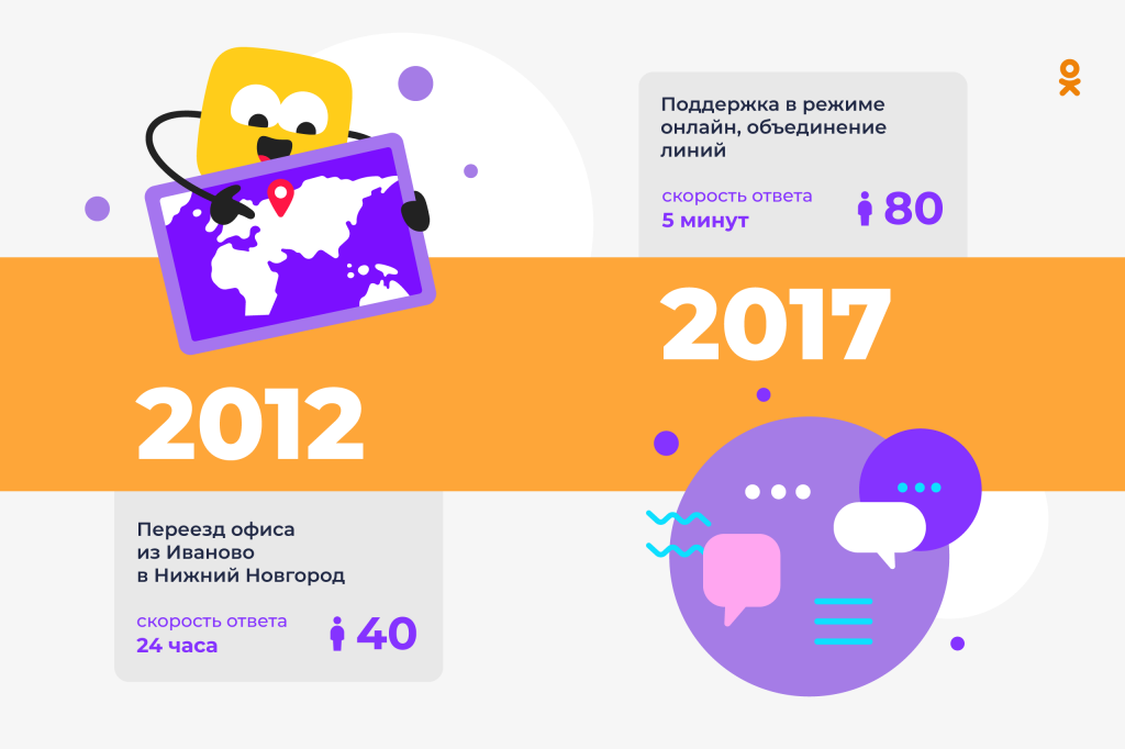 Восемьдесят человек и один бот: как работает служба поддержки пользователей в Одноклассниках