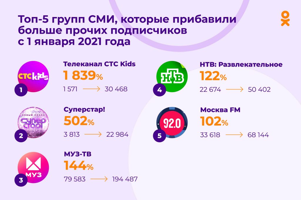 Большие гонки. Лучшие группы СМИ за 2021 год