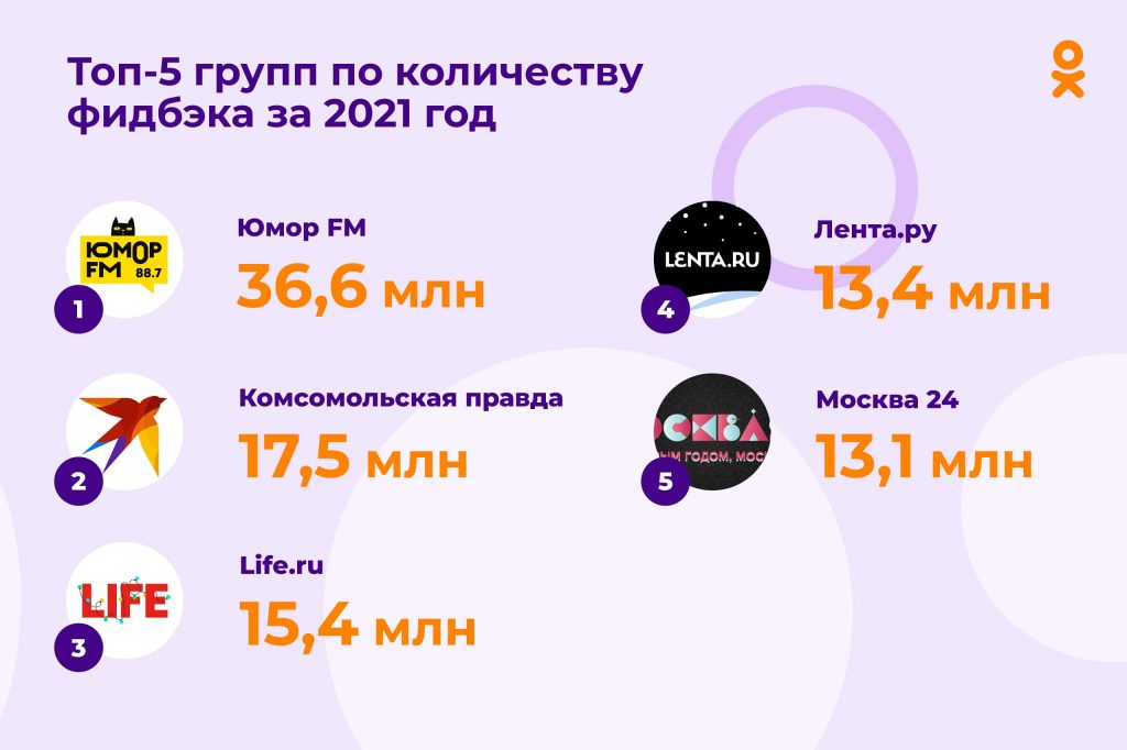 Большие гонки. Лучшие группы СМИ за 2021 год