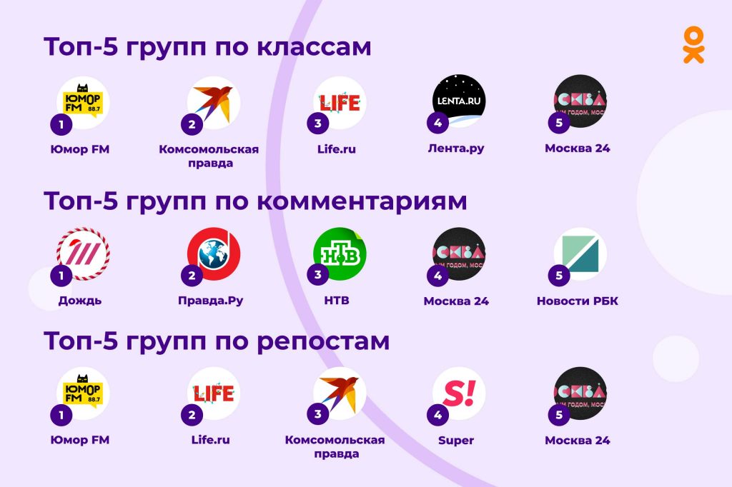 Большие гонки. Лучшие группы СМИ за 2021 год
