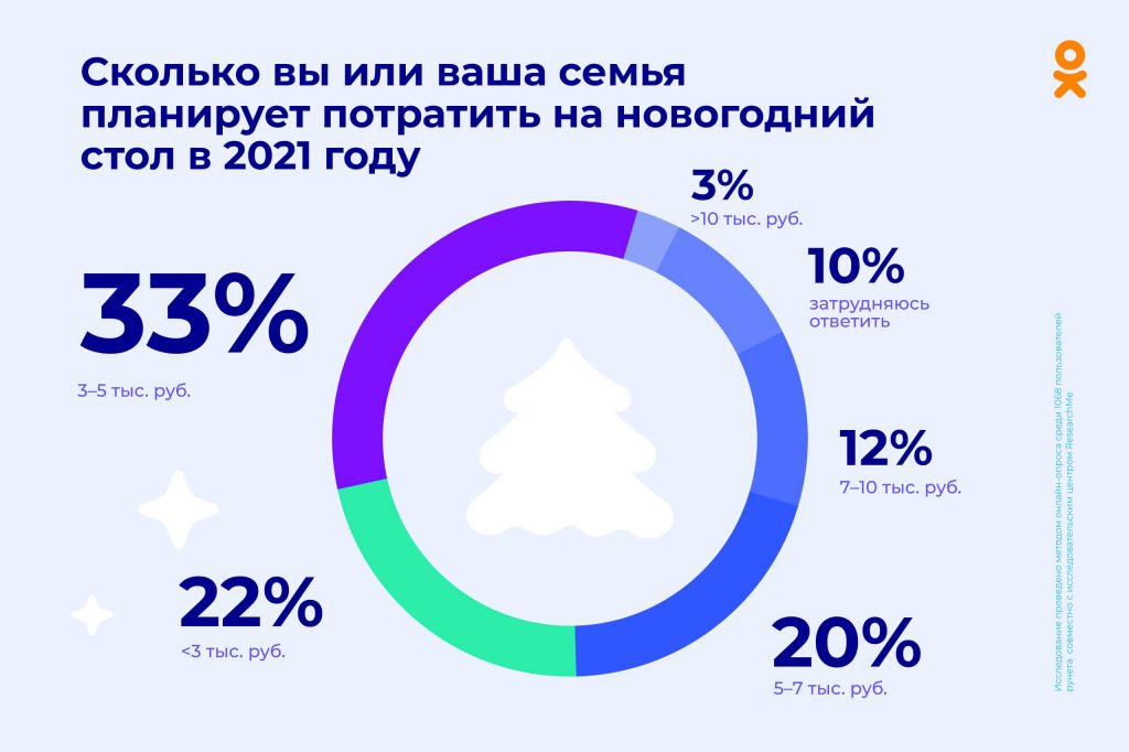 Исследование ОК: 68% пользователей рунета потратят более 3 тыс рублей на новогодний стол