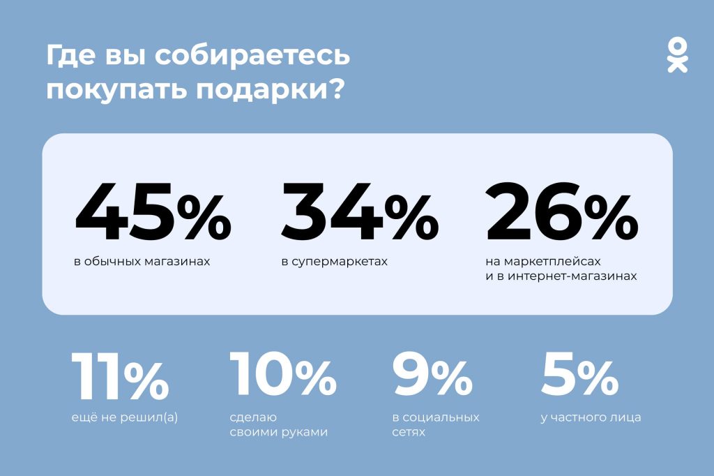 Исследование ОК: 46% пользователей планируют потратить на новогодние подарки более 3 тыс руб