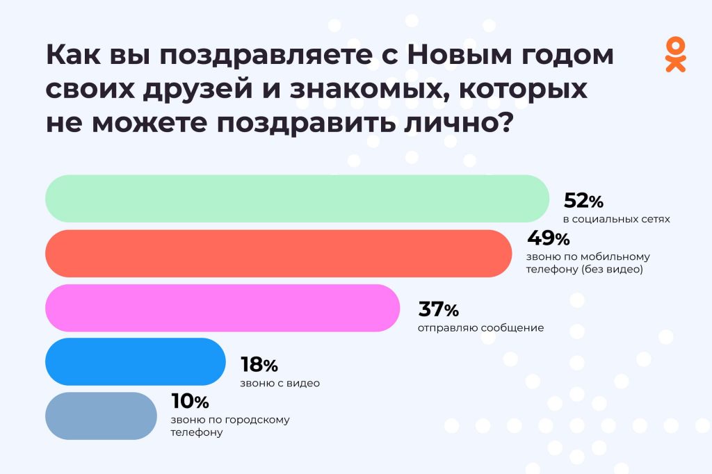 Исследование ОК: 46% пользователей планируют потратить на новогодние подарки более 3 тыс руб