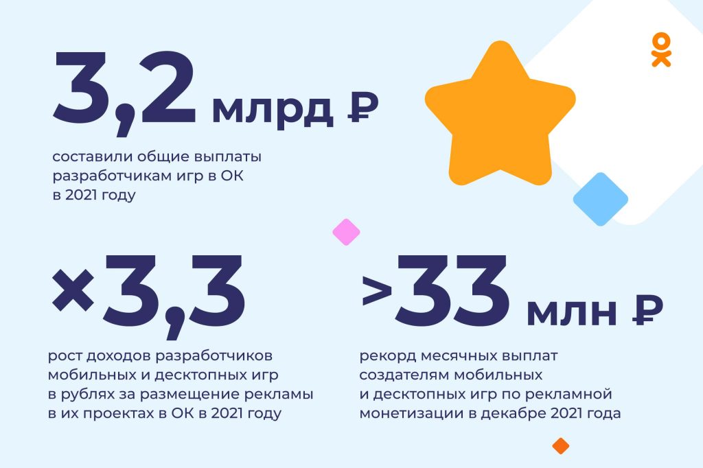 ОК выплатят разработчикам мобильных игр более 1,2 млрд рублей за 2021 год