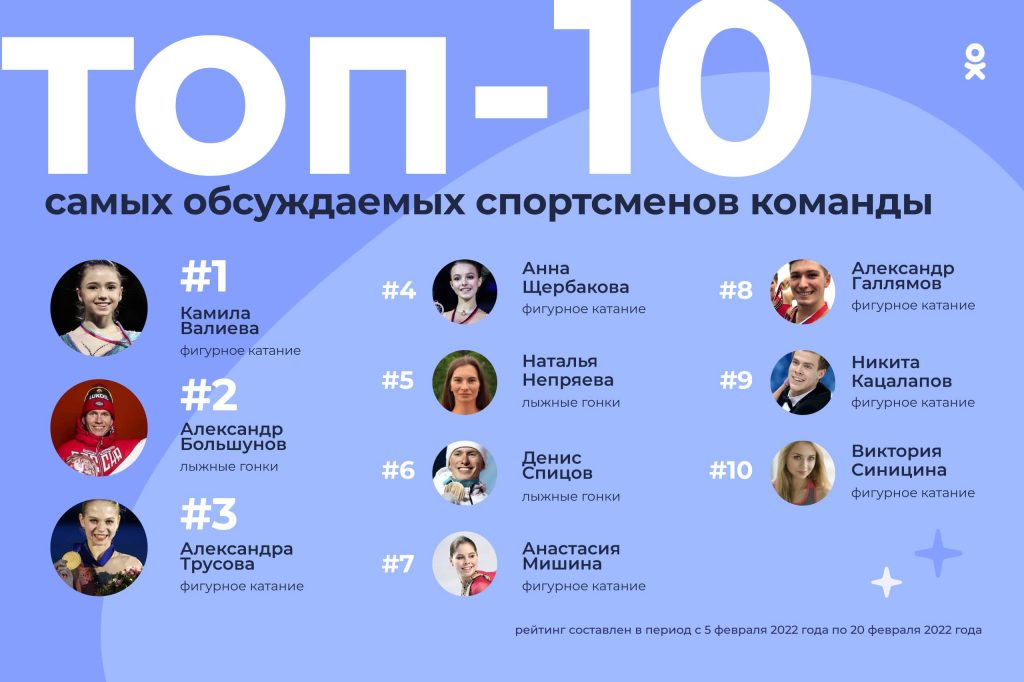 Валиева, Большунов и Трусова вошли в рейтинг самых обсуждаемых спортсменов от ОК