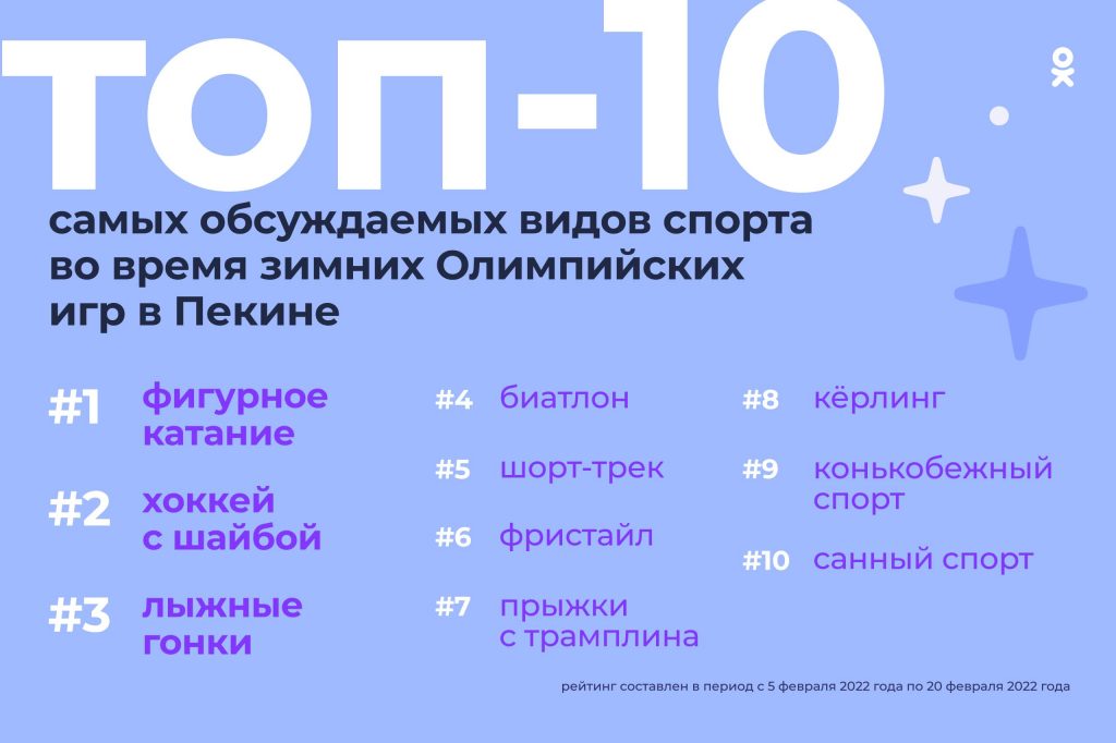 Валиева, Большунов и Трусова вошли в рейтинг самых обсуждаемых спортсменов от ОК
