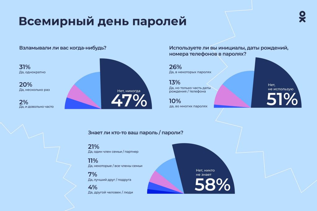 Исследование ОК: 31% пользователей Рунета записывают свои пароли в блокнот или на бумажку
