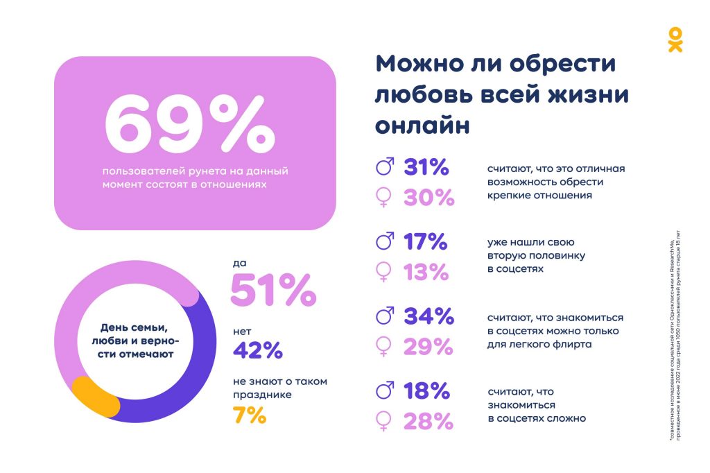 Исследование ОК: 31% пользователей Рунета считают, что в соцсетях можно найти любовь всей жизни