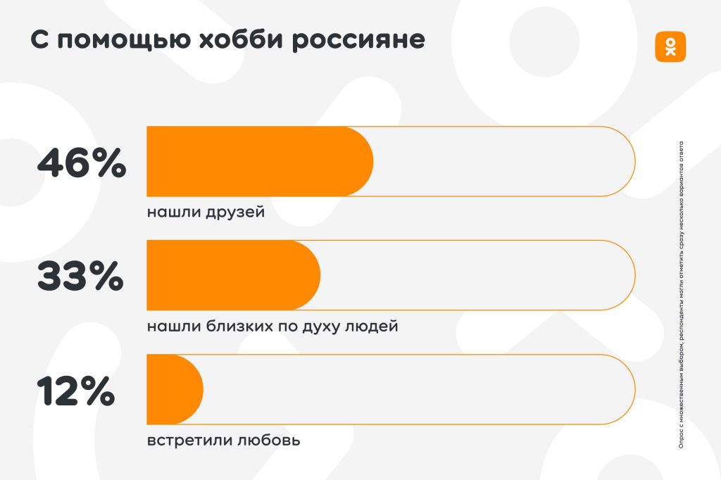 Исследование ОК: каждый второй россиянин старается найти единомышленников в соцсетях