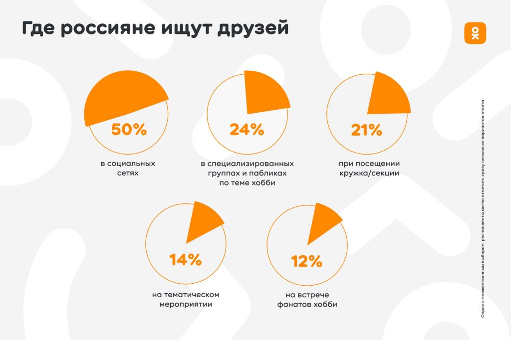 Исследование ОК: каждый второй россиянин старается найти единомышленников в соцсетях